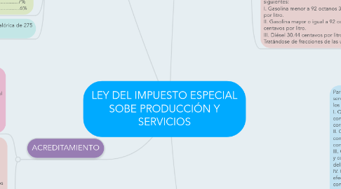 Mind Map: LEY DEL IMPUESTO ESPECIAL SOBE PRODUCCIÓN Y SERVICIOS