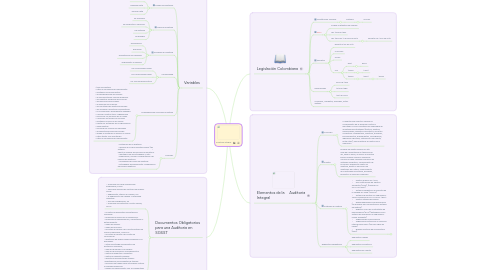 Mind Map: Auditoria Integral