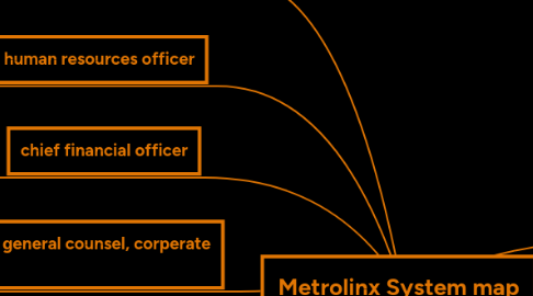 Mind Map: Metrolinx System map