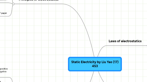 Mind Map: Static Electricity by Liu Yao (17) 4S3