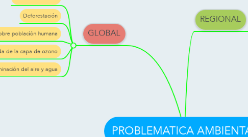 Mind Map: PROBLEMATICA AMBIENTAL