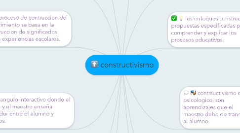 Mind Map: constructivismo