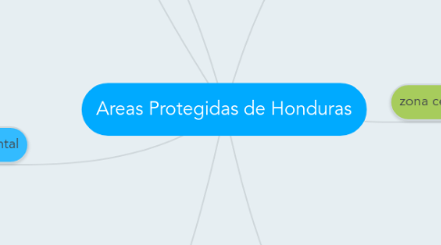 Mind Map: Areas Protegidas de Honduras