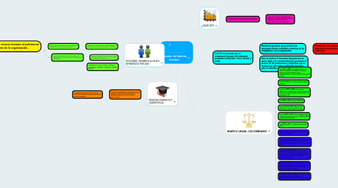 Mind Map: Gestión del talento humano.