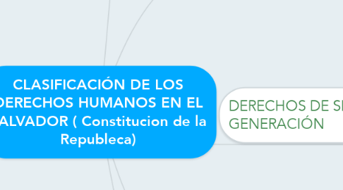 Mind Map: CLASIFICACIÓN DE LOS DERECHOS HUMANOS EN EL SALVADOR ( Constitucion de la Republeca)