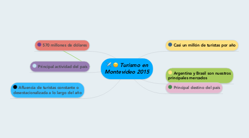 Mind Map: Turismo en Montevideo 2015