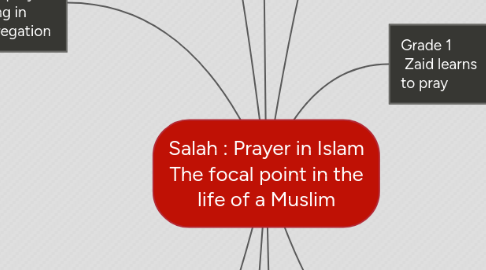 Mind Map: Salah : Prayer in Islam The focal point in the life of a Muslim