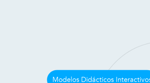 Mind Map: Modelos Didácticos Interactivos