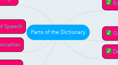 Mind Map: Parts of the Dictionary