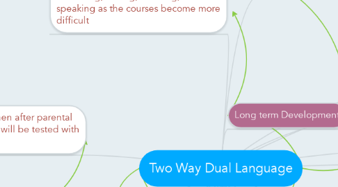 Mind Map: Two Way Dual Language