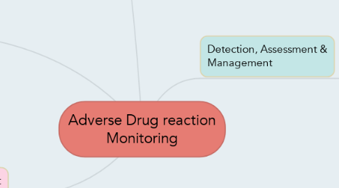 Mind Map: Adverse Drug reaction Monitoring