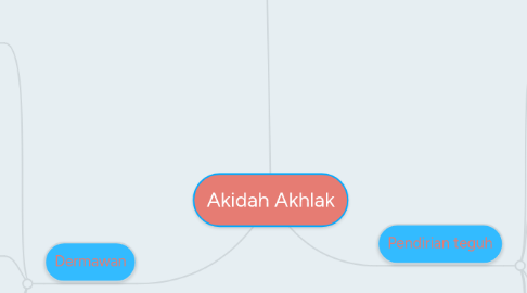 Mind Map: Akidah Akhlak