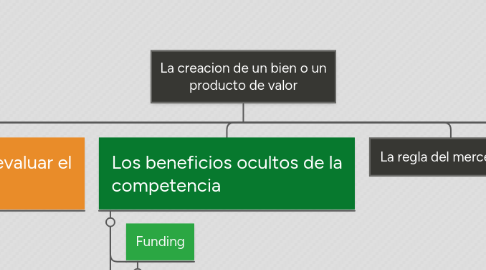 Mind Map: La creacion de un bien o un producto de valor