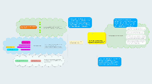 Mind Map: RUTA DE LAS PENTOSA FOSFATO S(FOSFATADAS)