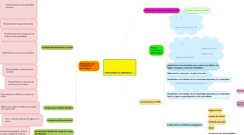 Mind Map: PROBLEMÁTICA AMBIENTAL