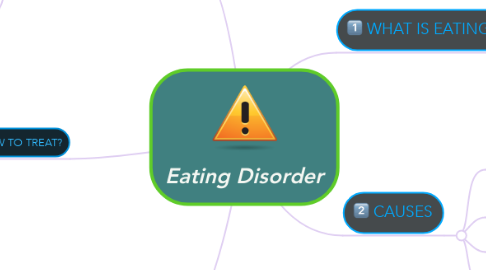 Mind Map: Eating Disorder
