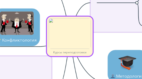 Mind Map: Курсы переподготовки