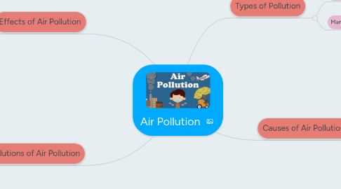 Mind Map: Air Pollution