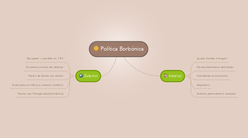 Mind Map: Política Borbónica