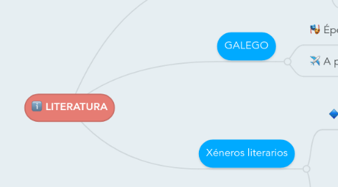 Mind Map: LITERATURA