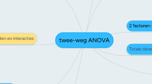 Mind Map: twee-weg ANOVA