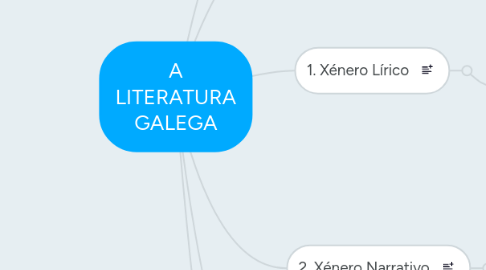 Mind Map: A LITERATURA GALEGA