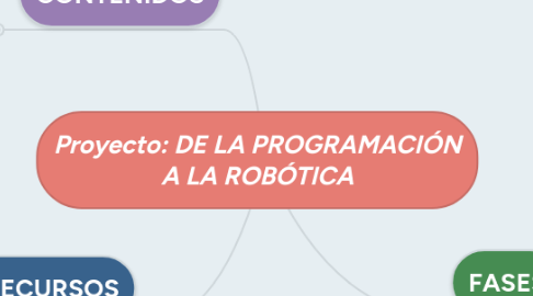 Mind Map: Proyecto: DE LA PROGRAMACIÓN A LA ROBÓTICA