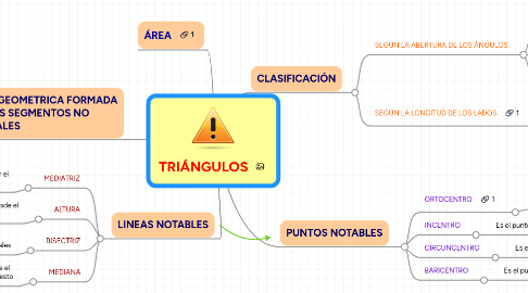 Mind Map: TRIÁNGULOS