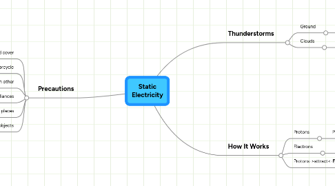 Mind Map: Static Electricity