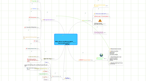 Mind Map: What effects do different liquids have on pork meat???