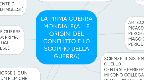 Mind Map: LA PRIMA GUERRA MONDIALE(ALLE ORIGINI DEL CONFLITTO E LO SCOPPIO DELLA GUERRA)