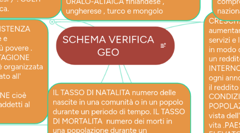 Mind Map: SCHEMA VERIFICA GEO