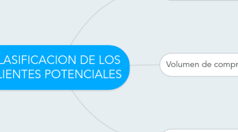 Mind Map: CLASIFICACION DE LOS CLIENTES POTENCIALES