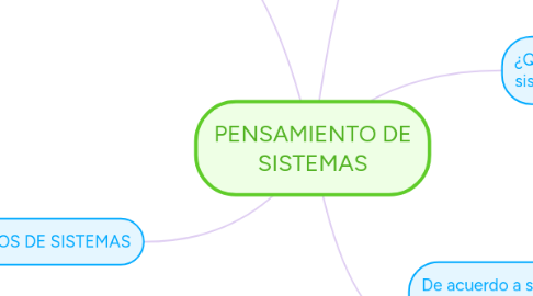 Mind Map: PENSAMIENTO DE SISTEMAS