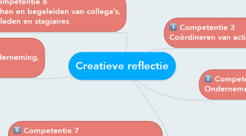 Mind Map: Creatieve reflectie