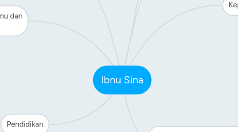 Mind Map: Ibnu Sina