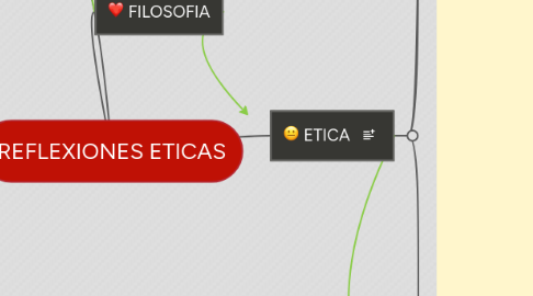 Mind Map: REFLEXIONES ETICAS