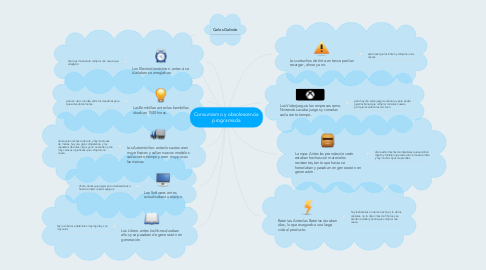 Mind Map: Consumismo y obsolescencia programada