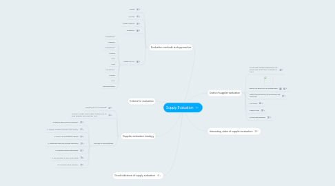 Mind Map: Supply Evaluation