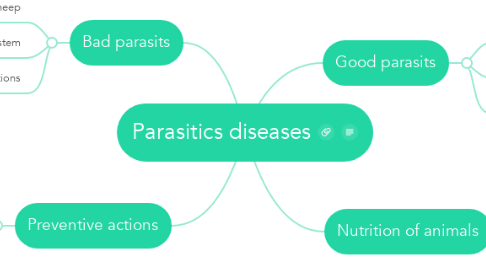 Mind Map: Parasitics diseases