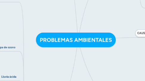 Mind Map: PROBLEMAS AMBIENTALES