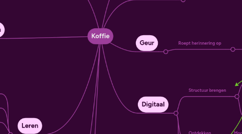 Mind Map: Koffie