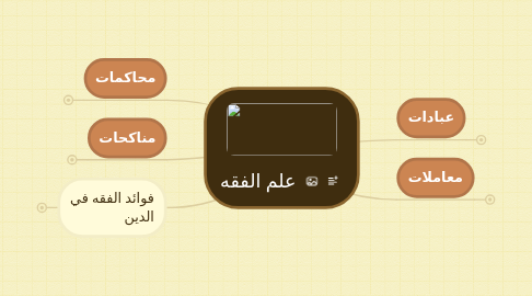 Mind Map: علم الفقه