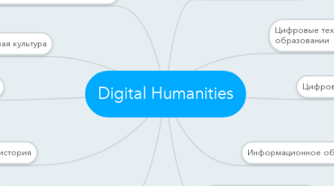 Mind Map: Digital Humanities