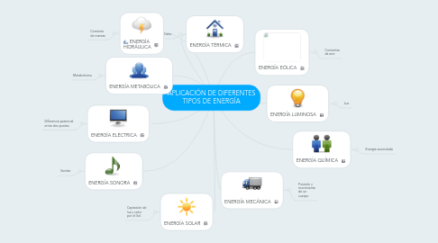 Mind Map: APLICACIÓN DE DIFERENTES TIPOS DE ENERGÍA