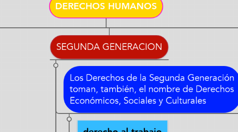 Mind Map: DERECHOS HUMANOS