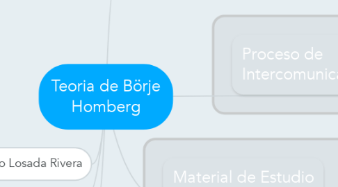 Mind Map: Teoria de Börje Homberg