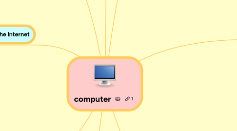 Mind Map: computer