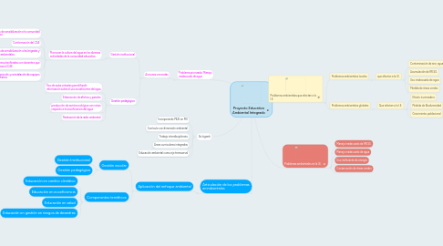 Mind Map: Proyecto Educativo Ambiental Integrado