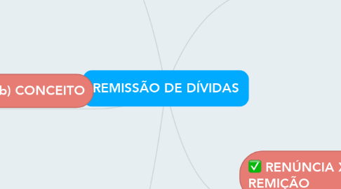 Mind Map: REMISSÃO DE DÍVIDAS